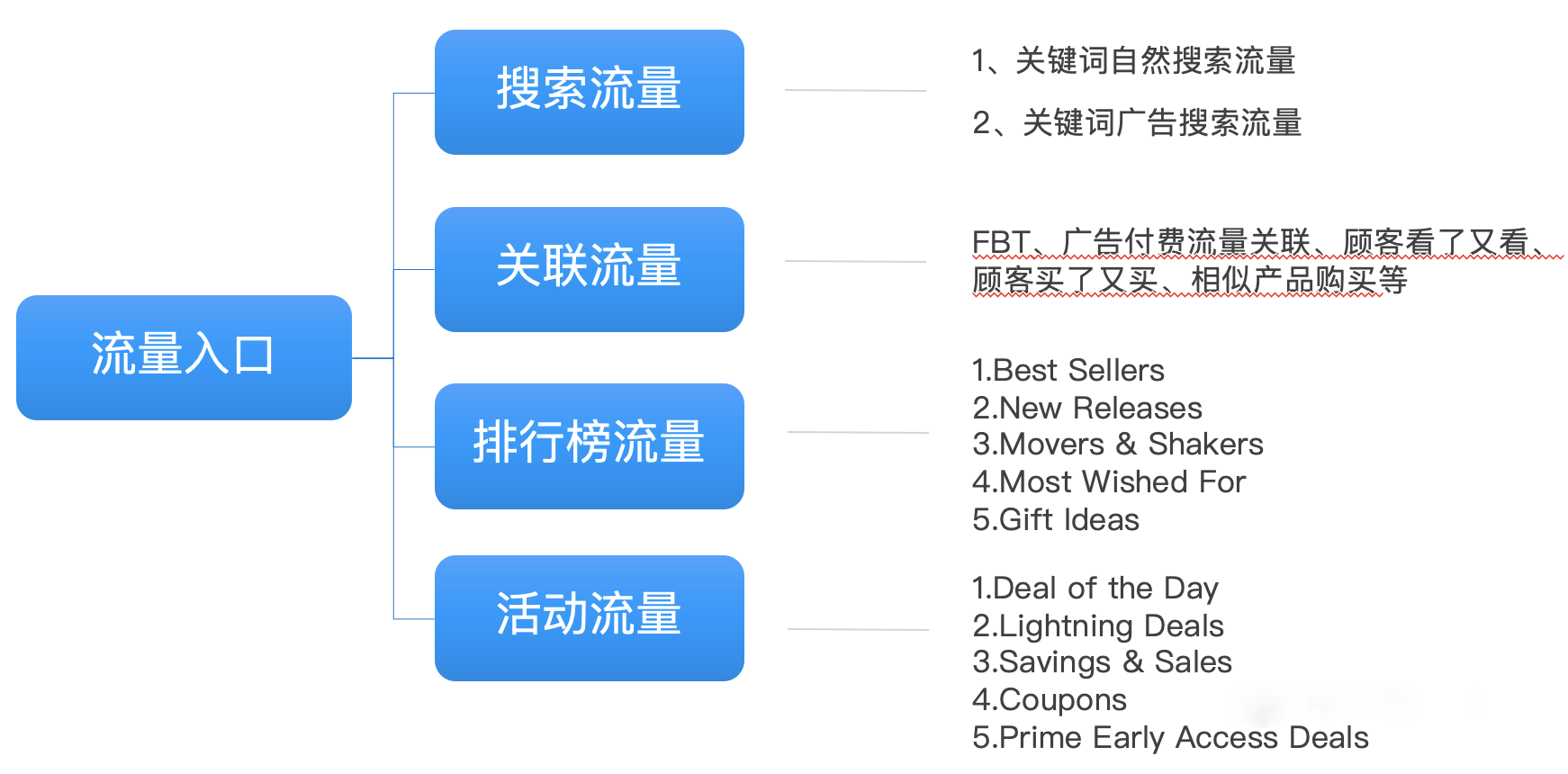 亚马逊站内引流