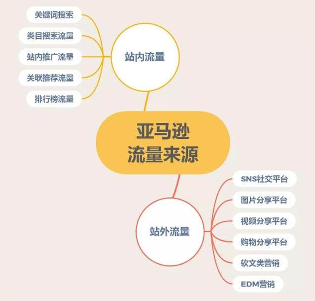 亚马逊站内流量